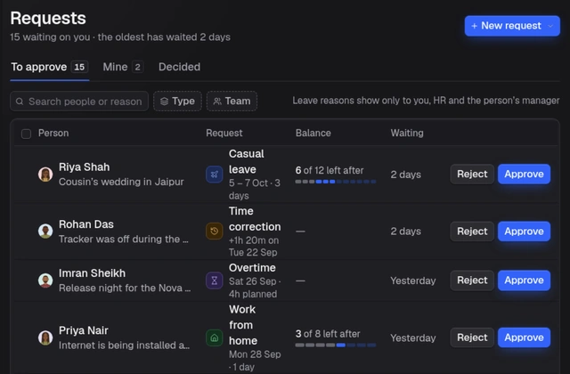 Trakkar Requests page: 15 requests waiting, each with the person, request type, leave balance where it applies, how long it has waited, and Approve and Reject buttons