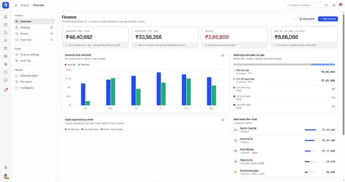 Trakkar finance overview with invoiced and received totals in rupees, aging, and top debtors