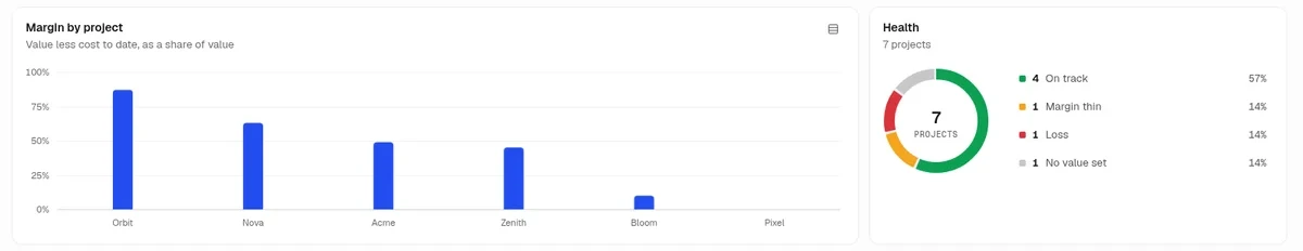 Trakkar Project margins with sample data: a margin by project chart and a health donut showing On track, Margin thin, Loss and No value set