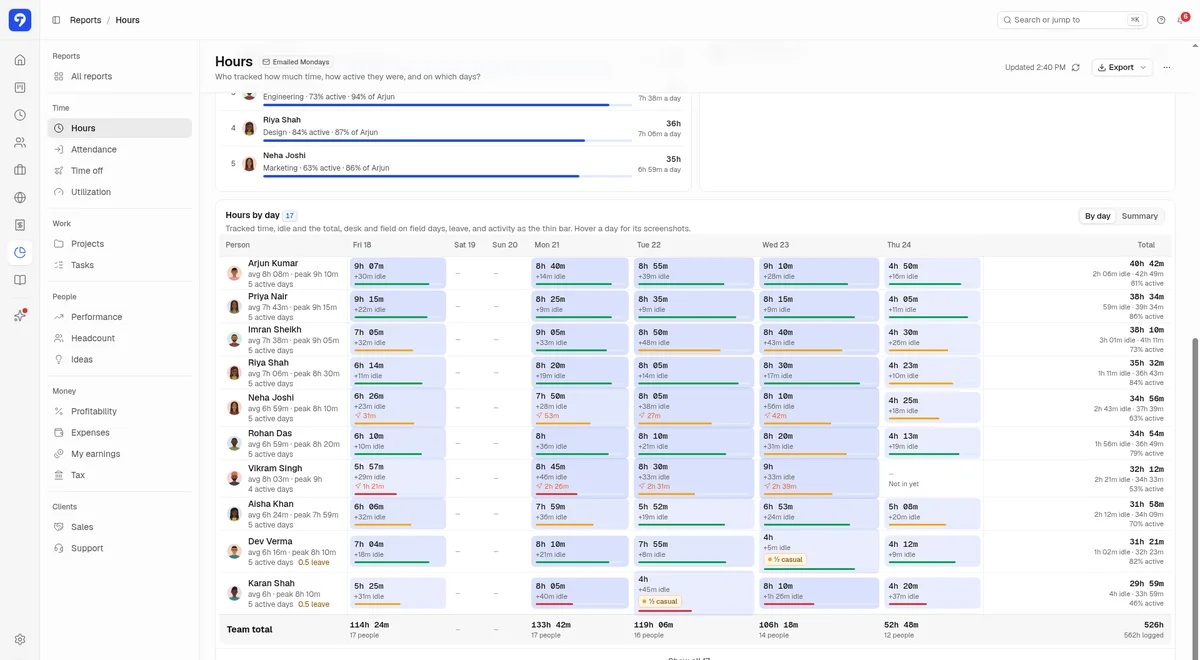 Trakkar Reports, Hours by day view with sample data: tracked time and idle time per person for each day of the week, with half-day leave marked and weekly totals